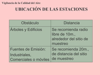 Vigilancia de la Calidad del Aire
UBICACIÓN DE LAS ESTACIONES
Obstáculo Distancia
Árboles y Edificios Se recomienda radio
libre de 10m.,
alrededor del sitio de
muestreo
Fuentes de Emisión:
Industriales,
Comerciales o móviles
Se recomienda 20m.,
de distancia del sitio
de muestreo
 