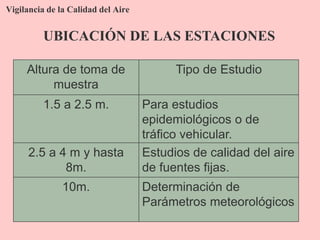 Vigilancia de la Calidad del Aire
UBICACIÓN DE LAS ESTACIONES
Altura de toma de
muestra
Tipo de Estudio
1.5 a 2.5 m. Para estudios
epidemiológicos o de
tráfico vehicular.
2.5 a 4 m y hasta
8m.
Estudios de calidad del aire
de fuentes fijas.
10m. Determinación de
Parámetros meteorológicos
 