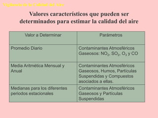 Vigilancia de la Calidad del Aire
Valores característicos que pueden ser
determinados para estimar la calidad del aire
Valor a Determinar Parámetros
Promedio Diario Contaminantes Atmosféricos
Gaseosos: NO2, SO2, O3 y CO
Media Aritmética Mensual y
Anual
Contaminantes Atmosféricos
Gaseosos, Humos, Partículas
Suspendidas y Compuestos
asociados a ellas.
Medianas para los diferentes
periodos estacionales
Contaminantes Atmosféricos
Gaseosos y Partículas
Suspendidas
 
