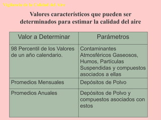 Vigilancia de la Calidad del Aire
Valores característicos que pueden ser
determinados para estimar la calidad del aire
Valor a Determinar Parámetros
98 Percentil de los Valores
de un año calendario.
Contaminantes
Atmosféricos Gaseosos,
Humos, Partículas
Suspendidas y compuestos
asociados a ellas
Promedios Mensuales Depósitos de Polvo
Promedios Anuales Depósitos de Polvo y
compuestos asociados con
estos
 