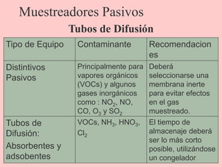 Muestreadores Pasivos
Tubos de Difusión
Tipo de Equipo Contaminante Recomendacion
es
Distintivos
Pasivos
Principalmente para
vapores orgánicos
(VOCs) y algunos
gases inorgánicos
como : NO2, NO,
CO, O3 y SO2
Deberá
seleccionarse una
membrana inerte
para evitar efectos
en el gas
muestreado.
Tubos de
Difusión:
Absorbentes y
adsobentes
VOCs, NH3, HNO3,
Cl2
El tiempo de
almacenaje deberá
ser lo más corto
posible, utilizándose
un congelador
 