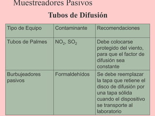 Muestreadores Pasivos
Tubos de Difusión
Tipo de Equipo Contaminante Recomendaciones
Tubos de Palmes NO2, SO2 Debe colocarse
protegido del viento,
para que el factor de
difusión sea
constante
Burbujeadores
pasivos
Formaldehídos Se debe reemplazar
la tapa que retiene el
disco de difusión por
una tapa sólida
cuando el dispositivo
se transporte al
laboratorio
 