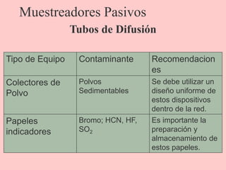 Muestreadores Pasivos
Tubos de Difusión
Tipo de Equipo Contaminante Recomendacion
es
Colectores de
Polvo
Polvos
Sedimentables
Se debe utilizar un
diseño uniforme de
estos dispositivos
dentro de la red.
Papeles
indicadores
Bromo; HCN, HF,
SO2
Es importante la
preparación y
almacenamiento de
estos papeles.
 
