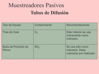 Muestreadores Pasivos
Tubos de Difusión
Tipo de Equipo Contaminante Recomendaciones
Tiras de Hule O3 Este método se usa
únicamente como
indicador.
Bujía de Peróxido de
Plomo
SO2 Se usa sólo como
indicador. Debe
colocarse por triplicado.
 