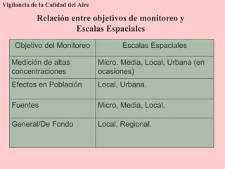 Vigilancia de la Calidad del Aire
Objetivo del Monitoreo Escalas Espaciales
Medición de altas
concentraciones
Micro. Media, Local, Urbana (en
ocasiones)
Efectos en Población Local, Urbana.
Fuentes Micro, Media, Local.
General/De Fondo Local, Regional.
Relación entre objetivos de monitoreo y
Escalas Espaciales
 