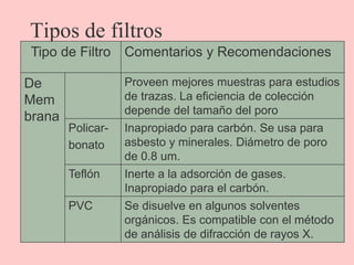 Tipos de filtros
Tipo de Filtro Comentarios y Recomendaciones
De
Mem
brana
Proveen mejores muestras para estudios
de trazas. La eficiencia de colección
depende del tamaño del poro
Policar-
bonato
Inapropiado para carbón. Se usa para
asbesto y minerales. Diámetro de poro
de 0.8 um.
Teflón Inerte a la adsorción de gases.
Inapropiado para el carbón.
PVC Se disuelve en algunos solventes
orgánicos. Es compatible con el método
de análisis de difracción de rayos X.
 