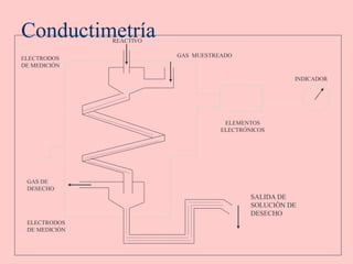 Conductimetría
ELECTRODOS
DE MEDICIÓN
GAS DE
DESECHO
GAS MUESTREADO
SALIDA DE
SOLUCIÒN DE
DESECHO
ELEMENTOS
ELECTRÓNICOS
INDICADOR
ELECTRODOS
DE MEDICIÓN
REACTIVO
 