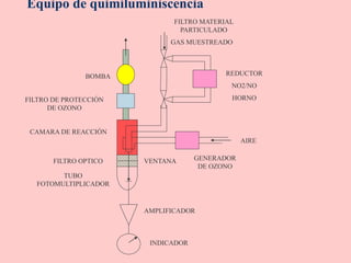 Equipo de quimiluminiscencia
FILTRO MATERIAL
PARTICULADO
GAS MUESTREADO
BOMBA
FILTRO DE PROTECCIÓN
DE OZONO
CAMARA DE REACCIÓN
FILTRO OPTICO
TUBO
FOTOMULTIPLICADOR
AMPLIFICADOR
INDICADOR
AIRE
GENERADOR
DE OZONO
VENTANA
REDUCTOR
NO2/NO
HORNO
 