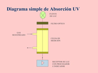 Diagrama simple de Absorción UV
GAS
MUESTREADO
CELDA DE
MEDICIÓN
FILTRO OPTICO
FUENTE
DE LUZ
RECEPTOR DE LUZ
CON PROCESADOR
E INDICADOR
 