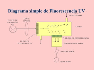 Diagrama simple de Fluorescencia UV
GAS
MUESTREADO
CELDA
FILTRO DE INTERFERENCIA
FOTOMULTIPLICADOR
INDICADOR
AMPLIFICADOR
FILTRO DE
INTERFERENCIA
LENTE
OPTICO
FUENTE DE
RADIACIÓN
UV
 