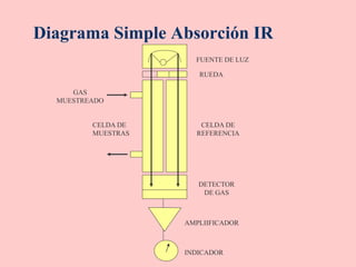 Diagrama Simple Absorción IR
GAS
MUESTREADO
CELDA DE
MUESTRAS
FUENTE DE LUZ
RUEDA
CELDA DE
REFERENCIA
DETECTOR
DE GAS
AMPLIIFICADOR
INDICADOR
 
