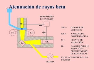 Atenuación de rayos beta
M k
KK
F1 F2
B
BOMBA
SUMINISTRO
DE ENERGIA
MK = CAMARA DE
MEDICIÓN
KK = CAMARA DE
COMPENSACIÓN
St = FUENTE DE
RADIACIÓN
B = CAMARA PARA LA
MEDICIÓN Y
PRECIPITACIÓN
DE PARTÍCULAS
F1- F2 = CARRETE DE LOS
FILTROS
 