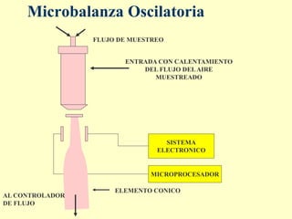 Microbalanza Oscilatoria
SISTEMA
ELECTRONICO
MICROPROCESADOR
ELEMENTO CONICO
AL CONTROLADOR
DE FLUJO
ENTRADA CON CALENTAMIENTO
DEL FLUJO DELAIRE
MUESTREADO
FLUJO DE MUESTREO
 