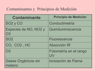 Contaminantes y Principios de Medición
Contaminante Principio de Medición
SO2 y CO Conductimetría
Especies de NO, NO2 y
O3
Quimiluminiscencia
SO2 Fluorescencia
CO, CO2 , HC Absorción IR
O3 Fotometría en el rango
UV
Gases Orgánicos sin
metano
Ionización de Flama
 