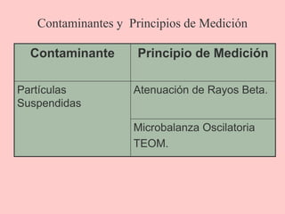 Contaminante Principio de Medición
Partículas
Suspendidas
Atenuación de Rayos Beta.
Microbalanza Oscilatoria
TEOM.
Contaminantes y Principios de Medición
 