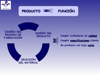 DISEÑO DEL
PRODUCTO
SELECCIÓN
DEL MATERIAL
DISEÑO DEL
PROCESO DE
FABRICACIÓN
PRODUCTOPRODUCTO FUNCIÓNFUNCIÓN
Cumplir estándares de calidadcalidad
Cumplir especificacionesespecificaciones cliente
Se produzca con bajo costecoste
 