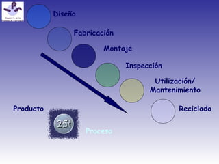 Diseño
Fabricación
Montaje
Inspección
Utilización/
Mantenimiento
RecicladoProducto
Proceso
 