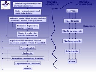 Definición del producto necesario;
información de mercado
Diseño y evaluación conceptual;
estudio de factibilidad
Análisis de diseño; código, revisión de código
y estándares; modelos físicos y analíticos
Producción piloto
Producción
Empaquetamiento y manuales
Producto
Producción de prototipos;
prueba y evaluación
Dibujos de producción;
manuales de instrucción
Especificación de materiales; selección
de procesos y equipo; revisión de seguridad
Inspección y aseguramiento de calidad
PROCESO
SECUENCIAL
Mercado
Especificación
Diseño de concepto
Diseño de detalle
Fabricación
Venta
Iteraciones
PROCESO
CONCURRENTE
 