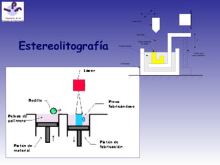 x
y
Láser móvil
Rayo láser
Contenedor
Polímero líquido
Pieza construida
en capas
Tornillo guía
para el elevador
z
Estereolitografía
 