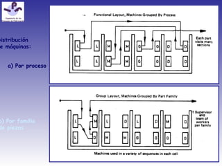Distribución
e máquinas:
b) Por familia
de piezas
a) Por proceso
 