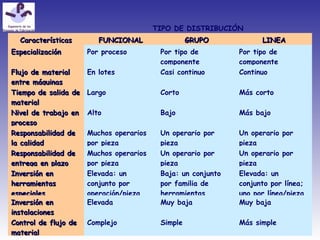 TIPO DE DISTRIBUCIÓN
CaracterísticasCaracterísticas FUNCIONALFUNCIONAL GRUPOGRUPO LINEALINEA
EspecializaciónEspecialización Por proceso Por tipo de
componente
Por tipo de
componente
Flujo de materialFlujo de material
entre máquinasentre máquinas
En lotes Casi continuo Continuo
Tiempo de salida deTiempo de salida de
materialmaterial
Largo Corto Más corto
Nivel de trabajo enNivel de trabajo en
procesoproceso
Alto Bajo Más bajo
Responsabilidad deResponsabilidad de
la calidadla calidad
Muchos operarios
por pieza
Un operario por
pieza
Un operario por
pieza
Responsabilidad deResponsabilidad de
entrega en plazoentrega en plazo
Muchos operarios
por pieza
Un operario por
pieza
Un operario por
pieza
Inversión enInversión en
herramientasherramientas
especialesespeciales
Elevada: un
conjunto por
operación/pieza
Baja: un conjunto
por familia de
herramientas
Elevada: un
conjunto por línea;
uno por línea/pieza
Inversión enInversión en
instalacionesinstalaciones
Elevada Muy baja Muy baja
Control de flujo deControl de flujo de
materialmaterial
Complejo Simple Más simple
 