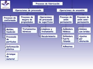 Procesos de fabricación
Operaciones de procesado Operaciones de ensamble
Procesos de
conformado
Procesos de
mejora de
propiedades
Operaciones
de procesado
de superficies
Procesos de
unión
permanente
Procesos de
unión semi-
permanente
Deformación
plástica
Moldeo,
fundición
Procesado
de
partículas
Arranque
de
material
Tratamientos
térmicos
Limpieza y
tratamiento
Recubrimiento
Soldadura
térmica
Soldadura
fuerte
/blanda
Adhesivos
Uniones
con bridas
Ajustes
por
dilatación
 