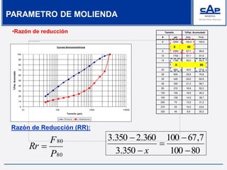# µm Alim. Prod.
6 3350 100,0 100,0
8 2360 67,7 96,8
10 1700 57,1 91,9
14 1180 45,0 84,5
20 850 35,6 77,6
28 600 29,9 70,8
35 425 24,6 64,9
48 300 21,3 58,7
65 212 18,9 52,2
100 150 16,8 46,2
150 106 14,9 38,7
200 75 13,0 31,2
270 53 10,5 23,6
325 45 8,5 20,2
Tamaño %Pas. Acumulado
Curvas Granulométricas
0
10
20
30
40
50
60
70
80
90
100
10 100 1000 10000
Tamaño (µm)
%Pas.Acumulado
Producto Alimentación
Razón de Reducción (RR):
80
80
P
F
Rr 
X 80
X 80
80100
7,67100
350.3
360.2350.3





x
PARAMETRO DE MOLIENDA
•Razón de reducción
 