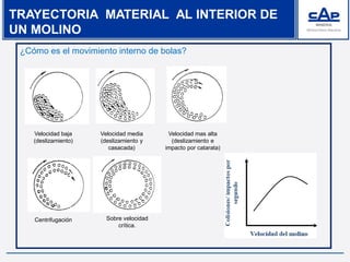 TRAYECTORIA MATERIAL AL INTERIOR DE
UN MOLINO
¿Cómo es el movimiento interno de bolas?
Velocidad baja
(deslizamiento)
Velocidad media
(deslizamiento y
casacada)
Velocidad mas alta
(deslizamiento e
impacto por catarata)
Centrifugación Sobre velocidad
crítica.
 