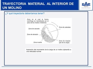 TRAYECTORIA MATERIAL AL INTERIOR DE
UN MOLINO
¿Y qué trayectoria deberíamos tener?
Zona en el cual la fuerza
centrífuga es neutralizada por el
peso de los medios moledores.
Zona de cascada
Zona de abrasión
Zona muerta
Ilustración del movimiento de la carga de un molino operando a
una velocidad normal.
Zona de impacto
(pie de la carga)
Zona de cataratas
 