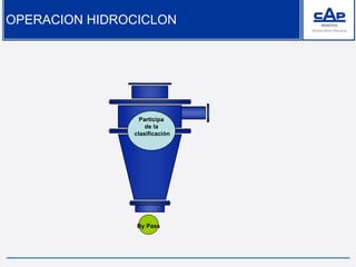 Participa
de la
clasificación
By Pass
OPERACION HIDROCICLON
 