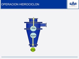 Gruesos
Finos
By Pass
OPERACION HIDROCICLON
 