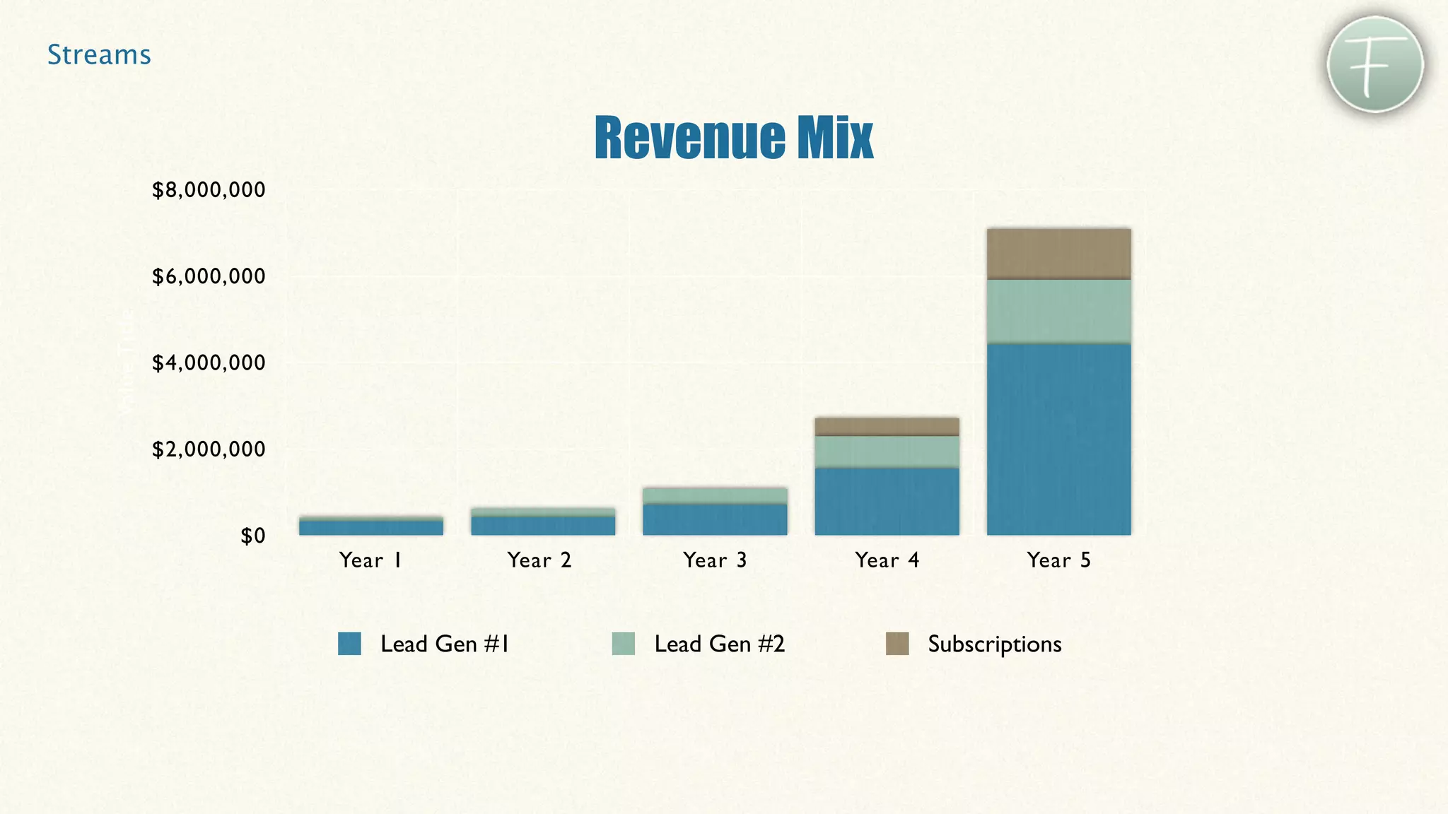 Streams


                                                     Revenue Mix
                  $8,000,000


                  $6,000,000
    Value Title




                  $4,000,000


                  $2,000,000


                         $0
                               Year 1       Year 2       Year 3      Year 4            Year 5


                                  Lead Gen #1          Lead Gen #2            Subscriptions
 