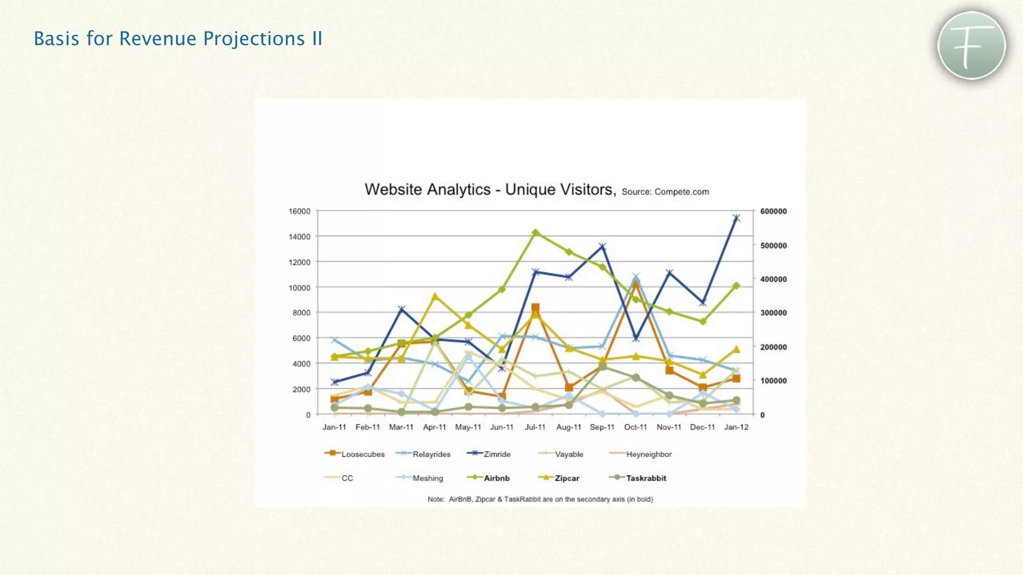 Basis for Revenue Projections II
 