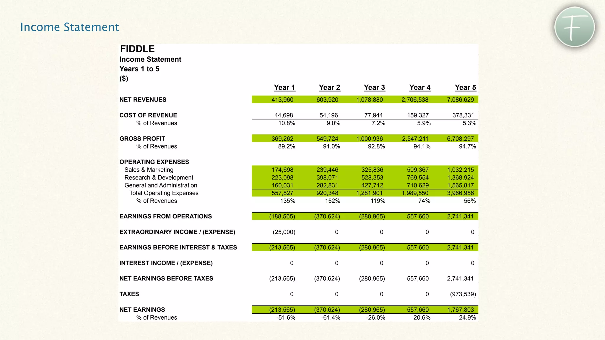 Income Statement
                   FIDDLE
                   Income Statement
                   Years 1 to 5
                   ($)
                                                       Year 1      Year 2       Year 3       Year 4      Year 5
                   NET REVENUES                       413,960     603,920     1,078,880    2,706,538   7,086,629

                   COST OF REVENUE                     44,698      54,196       77,944      159,327     378,331
                       % of Revenues                    10.8%        9.0%         7.2%         5.9%        5.3%

                   GROSS PROFIT                       369,262     549,724     1,000,936    2,547,211   6,708,297
                       % of Revenues                    89.2%       91.0%         92.8%        94.1%       94.7%

                   OPERATING EXPENSES
                    Sales & Marketing                 174,698     239,446       325,836      509,367   1,032,215
                    Research & Development            223,098     398,071       528,353      769,554   1,368,924
                    General and Administration        160,031     282,831       427,712      710,629   1,565,817
                     Total Operating Expenses         557,827     920,348     1,281,901    1,989,550   3,966,956
                        % of Revenues                   135%        152%           119%          74%         56%

                   EARNINGS FROM OPERATIONS           (188,565)   (370,624)    (280,965)    557,660    2,741,341

                   EXTRAORDINARY INCOME / (EXPENSE)    (25,000)          0            0            0           0

                   EARNINGS BEFORE INTEREST & TAXES   (213,565)   (370,624)    (280,965)    557,660    2,741,341

                   INTEREST INCOME / (EXPENSE)               0           0            0            0           0

                   NET EARNINGS BEFORE TAXES          (213,565)   (370,624)    (280,965)    557,660    2,741,341

                   TAXES                                     0           0            0            0    (973,539)

                   NET EARNINGS                       (213,565)   (370,624)    (280,965)    557,660    1,767,803
                        % of Revenues                    -51.6%      -61.4%       -26.0%      20.6%        24.9%
 
