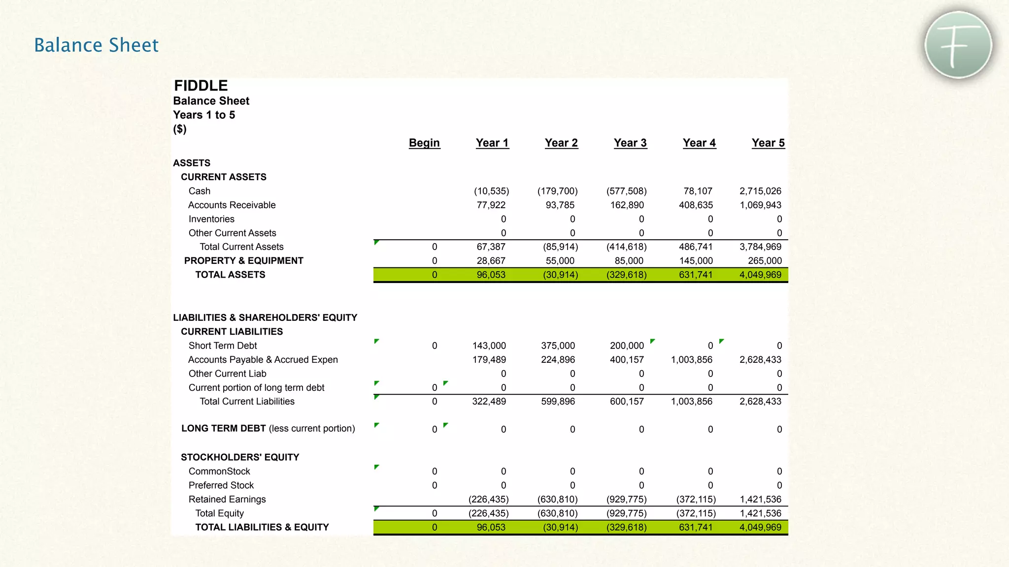 Balance Sheet

                FIDDLE
                Balance Sheet
                Years 1 to 5
                ($)
                                                         Begin    Year 1      Year 2      Year 3       Year 4       Year 5
                ASSETS
                 CURRENT ASSETS
                   Cash                                           (10,535)   (179,700)   (577,508)     78,107     2,715,026
                   Accounts Receivable                             77,922      93,785     162,890     408,635     1,069,943
                   Inventories                                          0           0           0           0             0
                   Other Current Assets                                 0           0           0           0             0
                      Total Current Assets                  0      67,387     (85,914)   (414,618)    486,741     3,784,969
                  PROPERTY & EQUIPMENT                      0      28,667      55,000      85,000     145,000       265,000
                     TOTAL ASSETS                           0      96,053     (30,914)   (329,618)    631,741     4,049,969



                LIABILITIES & SHAREHOLDERS' EQUITY
                  CURRENT LIABILITIES
                   Short Term Debt                          0    143,000     375,000     200,000             0            0
                   Accounts Payable & Accrued Expen              179,489     224,896     400,157     1,003,856    2,628,433
                   Other Current Liab                                  0           0           0             0            0
                   Current portion of long term debt        0          0           0           0             0            0
                     Total Current Liabilities              0    322,489     599,896     600,157     1,003,856    2,628,433

                 LONG TERM DEBT (less current portion)      0           0           0           0            0           0

                 STOCKHOLDERS' EQUITY
                  CommonStock                               0           0           0           0            0            0
                  Preferred Stock                           0           0           0           0            0            0
                  Retained Earnings                              (226,435)   (630,810)   (929,775)    (372,115)   1,421,536
                   Total Equity                             0    (226,435)   (630,810)   (929,775)    (372,115)   1,421,536
                   TOTAL LIABILITIES & EQUITY               0      96,053     (30,914)   (329,618)     631,741    4,049,969
 