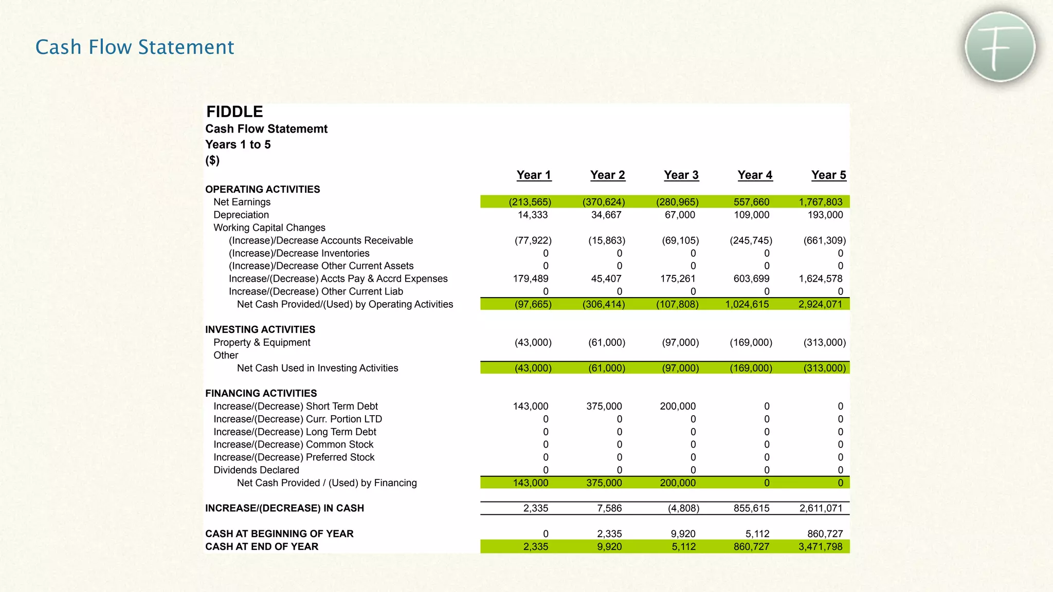 Cash Flow Statement


                FIDDLE
                Cash Flow Statememt
                Years 1 to 5
                ($)
                                                                          Year 1      Year 2      Year 3       Year 4       Year 5
                OPERATING ACTIVITIES
                 Net Earnings                                            (213,565)   (370,624)   (280,965)    557,660     1,767,803
                 Depreciation                                              14,333      34,667      67,000     109,000       193,000
                 Working Capital Changes
                    (Increase)/Decrease Accounts Receivable              (77,922)     (15,863)    (69,105)    (245,745)    (661,309)
                    (Increase)/Decrease Inventories                            0            0           0            0            0
                    (Increase)/Decrease Other Current Assets                   0            0           0            0            0
                    Increase/(Decrease) Accts Pay & Accrd Expenses       179,489       45,407     175,261      603,699    1,624,578
                    Increase/(Decrease) Other Current Liab                     0            0           0            0            0
                      Net Cash Provided/(Used) by Operating Activities   (97,665)    (306,414)   (107,808)   1,024,615    2,924,071

                INVESTING ACTIVITIES
                  Property & Equipment                                    (43,000)    (61,000)    (97,000)    (169,000)    (313,000)
                  Other
                       Net Cash Used in Investing Activities              (43,000)    (61,000)    (97,000)    (169,000)    (313,000)

                FINANCING ACTIVITIES
                  Increase/(Decrease) Short Term Debt                    143,000     375,000     200,000             0            0
                  Increase/(Decrease) Curr. Portion LTD                        0           0           0             0            0
                  Increase/(Decrease) Long Term Debt                           0           0           0             0            0
                  Increase/(Decrease) Common Stock                             0           0           0             0            0
                  Increase/(Decrease) Preferred Stock                          0           0           0             0            0
                  Dividends Declared                                           0           0           0             0            0
                       Net Cash Provided / (Used) by Financing           143,000     375,000     200,000             0            0

                INCREASE/(DECREASE) IN CASH                                 2,335       7,586      (4,808)    855,615     2,611,071

                CASH AT BEGINNING OF YEAR                                       0       2,335       9,920       5,112       860,727
                CASH AT END OF YEAR                                         2,335       9,920       5,112     860,727     3,471,798
 