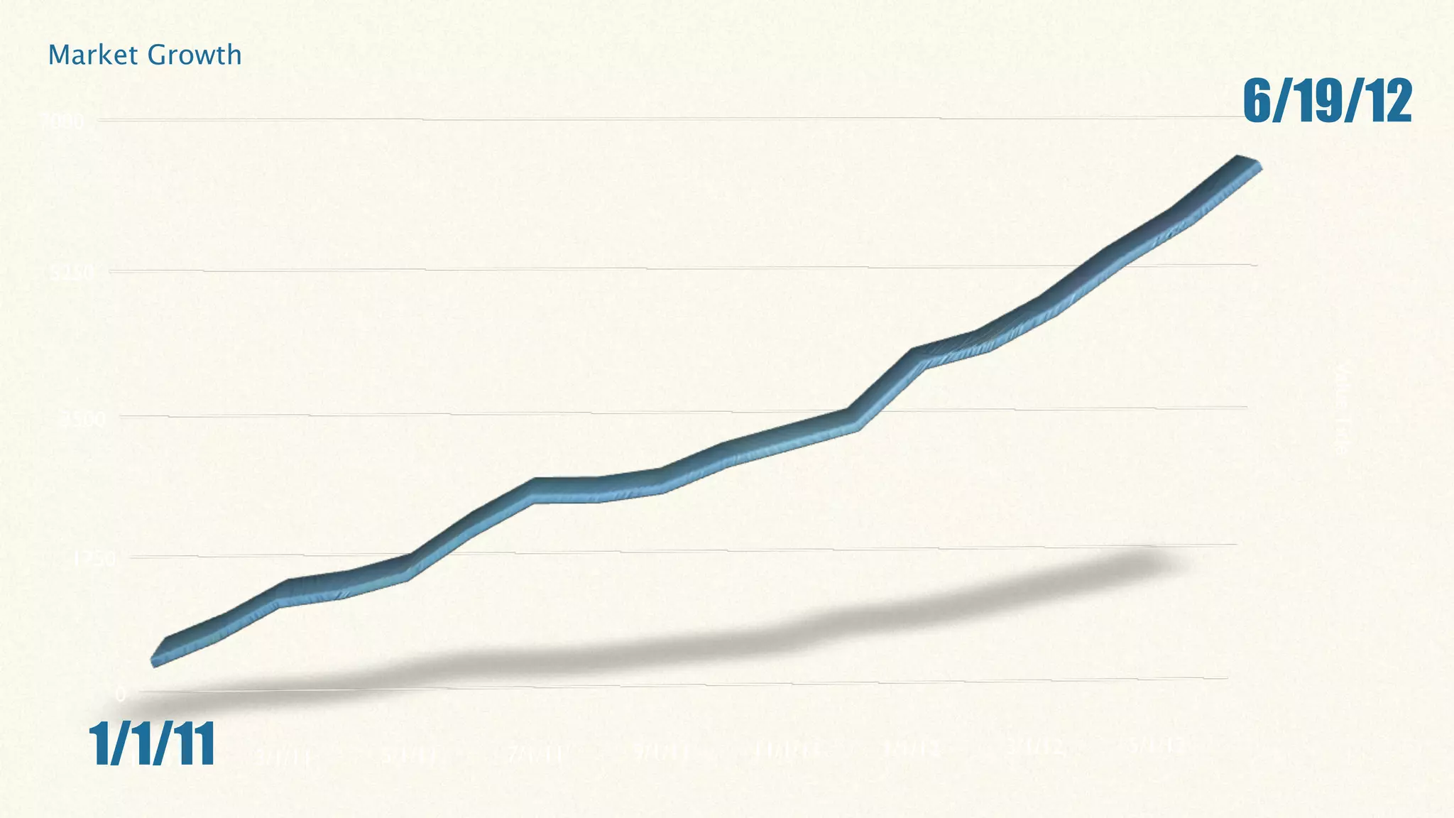Market Growth

7000                                                                                       6/19/12

5250




                                                                                              Value Title
 3500




  1750




        0

       1/1/11
         1/1/11   3/1/11   5/1/11   7/1/11   9/1/11   11/1/11   1/1/12   3/1/12   5/1/12
 
