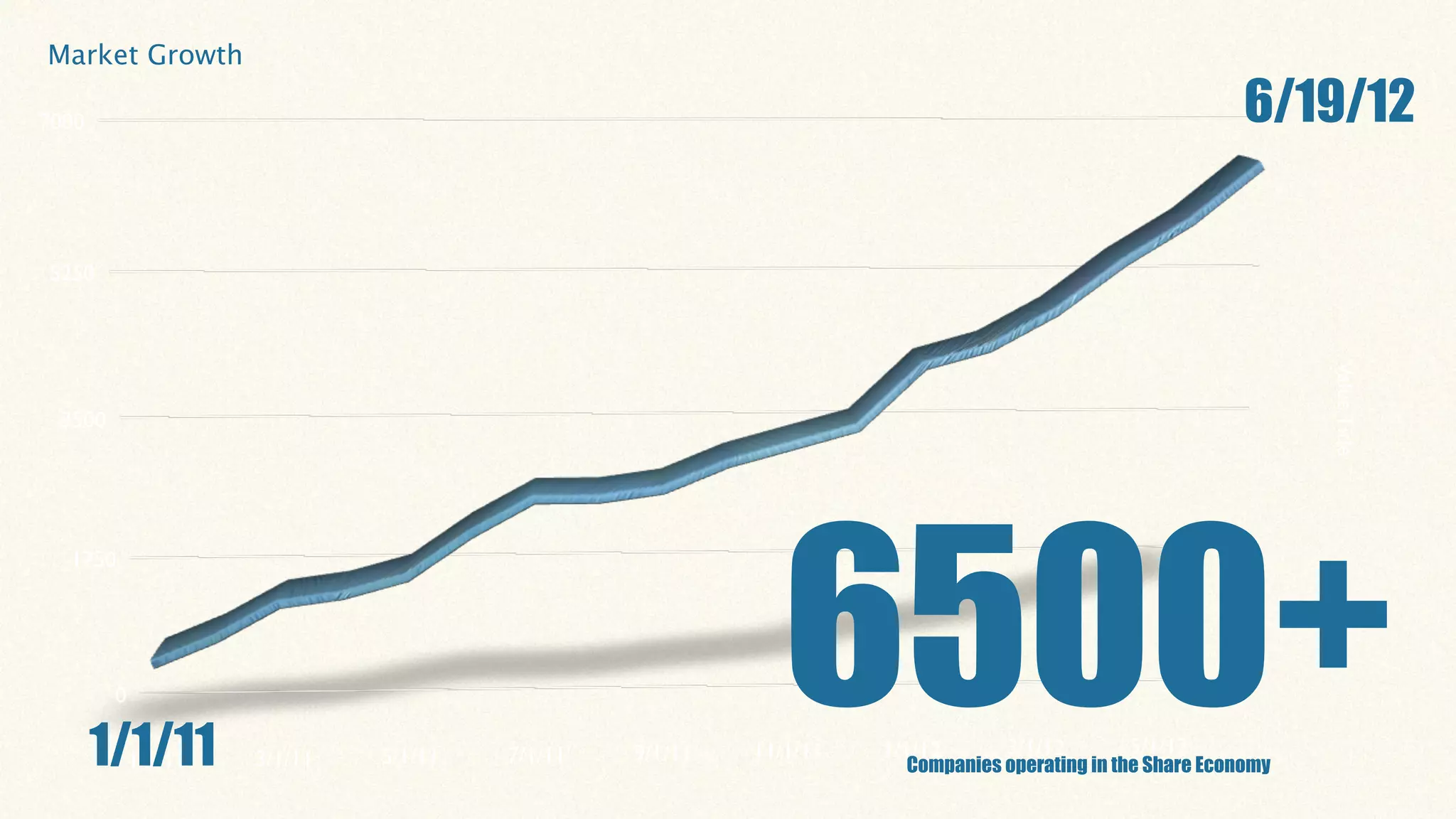 Market Growth

7000                                                                                                   6/19/12

5250




                                                                                                             Value Title
 3500




                                                         6500+
  1750




        0

       1/1/11
         1/1/11   3/1/11   5/1/11   7/1/11   9/1/11   11/1/11   1/1/12       3/1/12       5/1/12
                                                                  Companies operating in the Share Economy
 