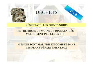 D.
                      DÉCHETS                      I.B


                RÉSULTATS: LES POINTS NOIRS

         •ENTREPRISES DE MOINS DE DIX SALARIÉS
               VALORISENT PEU LEURS DIB



           •LES DIB SONT MAL PRIS EN COMPTE DANS
                 LES PLANS DÉPARTEMENTAUX



Source ADEME
 