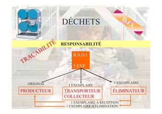 D.
                   DÉCHETS                             I.S



            LITÉ   RESPONSABILITÉ
           I
    Ç AB               B.S.D.I
T RA
                       5 EXP.


  ORIGINAL                                  1 EXEMPLAIRE
                     1 EXEMPLAIRE
PRODUCTEUR          TRANSPORTEUR           ÉLIMINATEUR
                    COLLECTEUR
                       1 EXEMPLAIRE A RECEPTION
                    1 EXEMPLAIRE A ELIMINATION
 