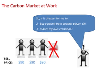 The Carbon Market at Work <ul><li>So, is it cheaper for me to: </li></ul><ul><li>buy a permit from another player, OR </li...