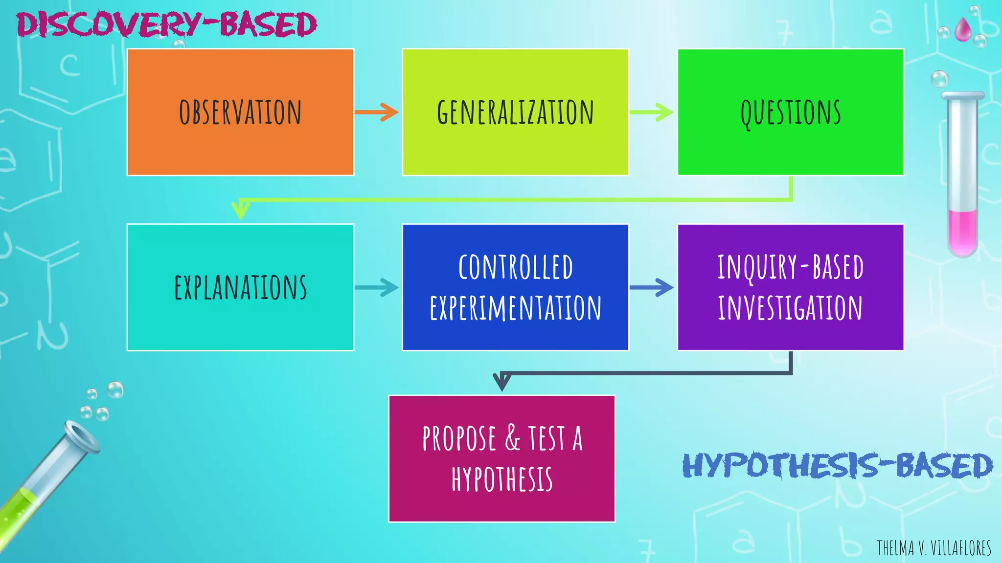 Hypothesis-based investigation | PDF