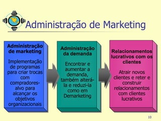 Administração de Marketing
Administração       Administração
de marketing         da demanda       Relacionamentos
                                      lucrativos com os
Implementação         Encontrar e          clientes
 de programas         aumentar a
para criar trocas      demanda,           Atrair novos
      com           também alterá-     clientes e reter e
 compradores-        la e reduzi-la         construir
   alvo para           como em         relacionamentos
  alcançar os        Demarketing          com clientes
   objetivos                               lucrativos
organizacionais

                                                       10
 