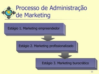 Processo de Administração
     de Marketing

Estágio 1. Marketing empreendedor




      Estágio 2. Marketing profissionalizado




                      Estágio 3. Marketing burocrático

                                                         11
 