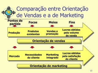 Comparação entre Orientação
     de Vendas e a de Marketing
Pontos de
              Focos         Meios           Fins
 partida
                                       Lucros obtidos
              Produtos     Vendas e
Produção                   promoção     pelo volume
             existentes
                                         de venda

                 Orientação de vendas



                                       Lucros obtidos
            Necessidades   Marketing
Mercado                                pela satisfação
             do cliente    integrado
                                         do cliente

               Orientação de marketing
                                                         13
 
