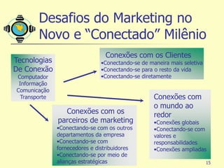 Desafios do Marketing no
        Novo e “Conectado” Milênio
                                 Conexões com os Clientes
Tecnologias                    •Conectando-se de maneira mais seletiva
De Conexão                     •Conectando-se para o resto da vida
Computador                     •Conectando-se diretamente
 Informação
Comunicação
  Transporte                                       Conexões com
                                                   o mundo ao
                 Conexões com os                   redor
               parceiros de marketing              •Conexões globais
               •Conectando-se com os outros        •Conectando-se com
               departamentos da empresa            valores e
               •Conectando-se com                  responsabilidades
               fornecedores e distribuidores       •Conexões ampliadas
               •Conectando-se por meio de
               alianças estratégicas                                     15
 