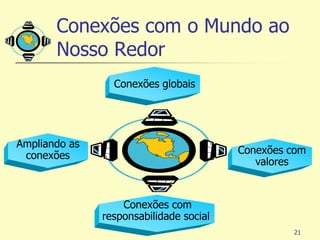 Conexões com o Mundo ao
       Nosso Redor
                 Conexões globais




Ampliando as
 conexões                                Conexões com
                                            valores



                   Conexões com
               responsabilidade social
                                                  21
 