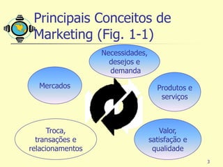 Principais Conceitos de
 Marketing (Fig. 1-1)
                  Necessidades,
                    desejos e
                    demanda

  Mercados                          Produtos e
                                     serviços



      Troca,                         Valor,
  transações e                    satisfação e
relacionamentos                    qualidade
                                                 3
 