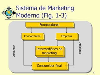 Sistema de Marketing
           Moderno (Fig. 1-3)
                        Fornecedores


             Concorrentes              Empresa




                                                 Ambiente
Ambiente




                      Intermediários de
                          marketing


                      Consumidor final
                                                            9
 
