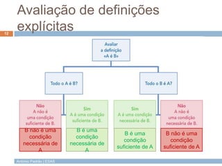 António Padrão | ESAS
Avaliação de definições
explícitas12
B não é uma
condição
necessária de
A
B não é uma
condição
suficiente de A
B é uma
condição
necessária de
A
B é uma
condição
suficiente de A
 